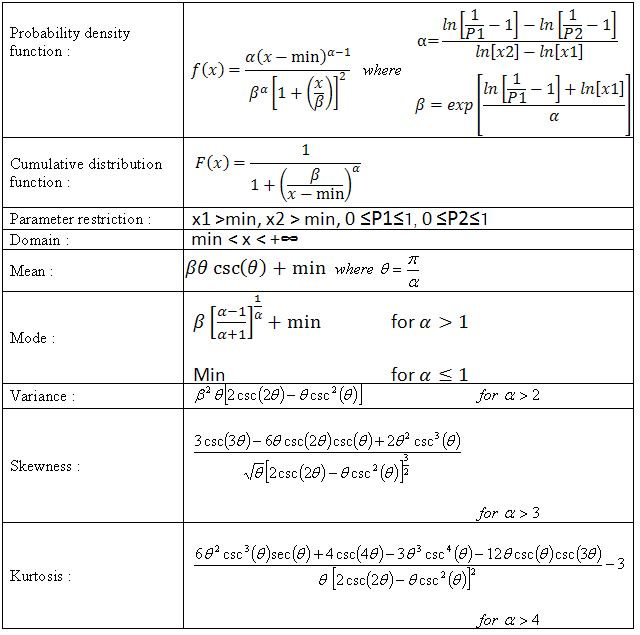 LogLogistic distribution with alternative parameters | Vose Software