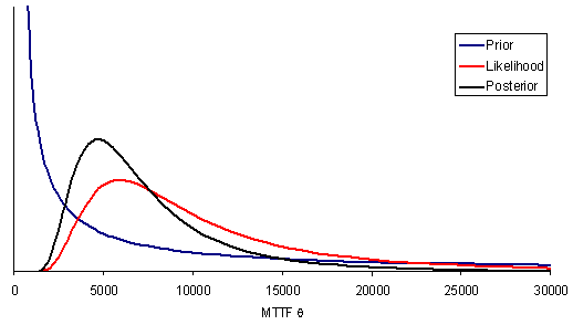 Bayesian analysis with threshold data | Vose Software