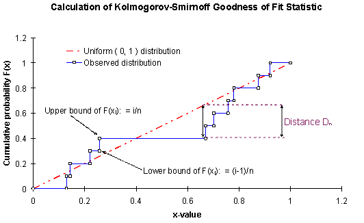 Kolmogorov-Smirnoff (K-S) Statistic | Vose Software