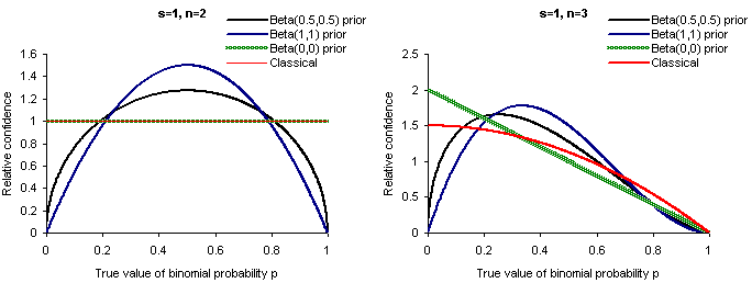Comparison of classical and Bayesian estimates of probability p in a ...