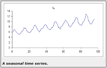 Seasonal time series | Vose Software