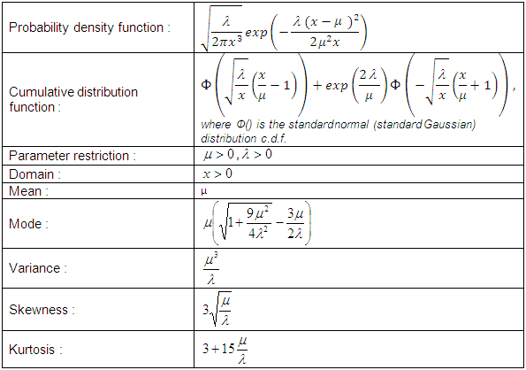 Inverse Gaussian Distribution Vose Software 7344