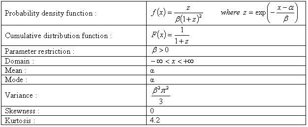 Logistic distribution | Vose Software