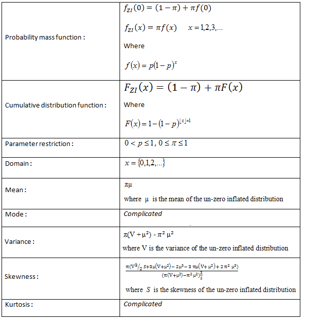 Geometric distribution | Vose Software