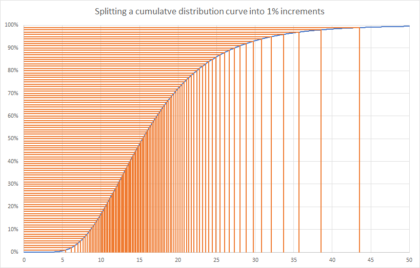 Monte-Carlo simulation cumulative plot curve increments